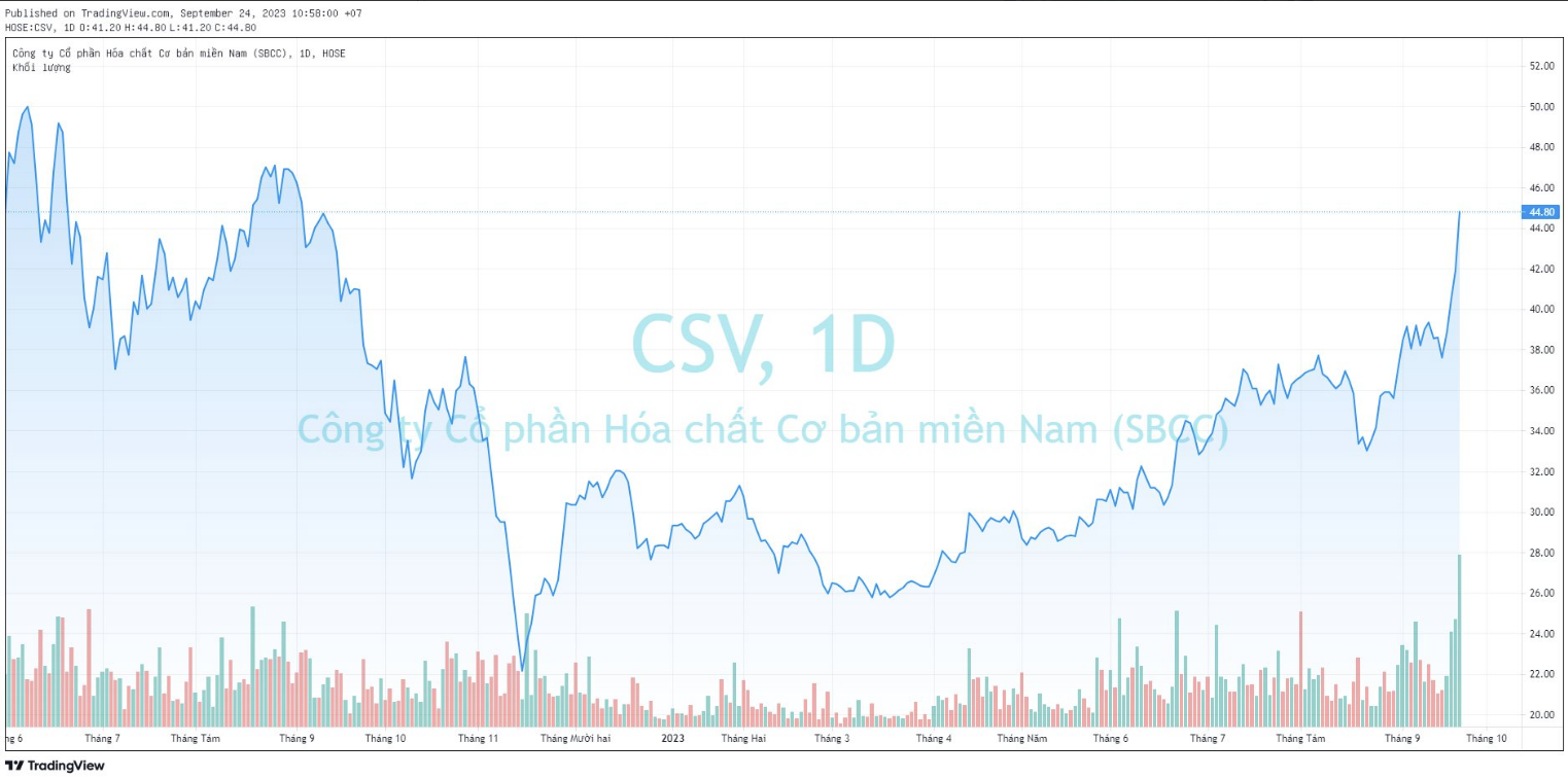 
Cổ phiếu CSV tăng "bốc đầu", lên mốc cao nhất hơn 1 năm
