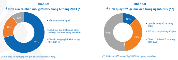 
Khảo sát ý định ủa cá nhân môi giới bất động sản trong 6 tháng 2023
