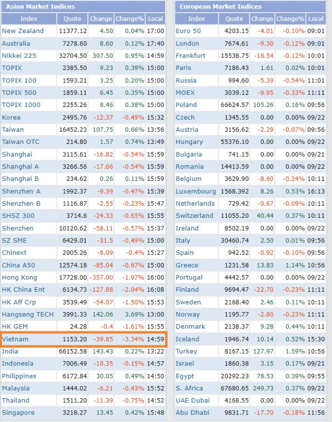 
VN-Index trở thành chỉ số giảm mạnh nhất Châu Á vào ngày 25/9
