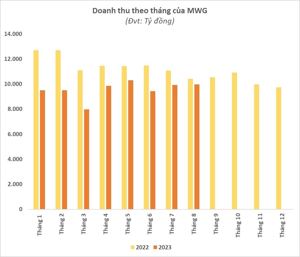 
Doanh thu theo tháng của MWG
