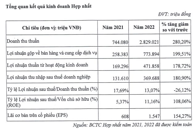
Trong năm 2022, doanh thu của Taseco Land đã tăng đột biến lên 280% so với năm trước, đạt 2.829 tỷ đồng
