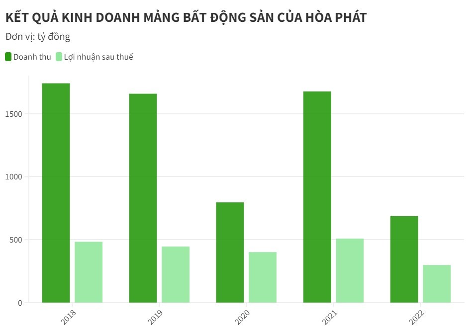 


Kết quả kinh doanh mảng bất động sản của Hòa Phát
