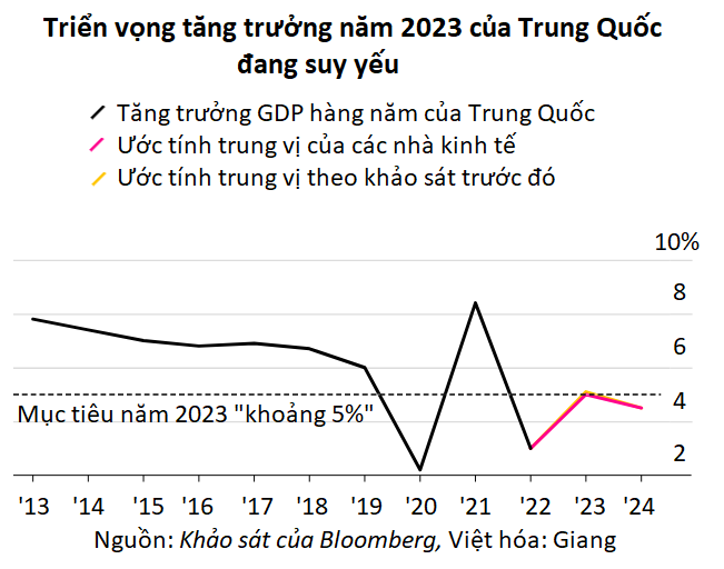 
Những ngân hàng lớn như HSBC, Morgan Stanley và Citigroup đều đưa ra nhận định dưới 5%; mới tuần này, HSBC đã hạ dự báo tăng trưởng của nền kinh tế Trung Quốc từ mức 5,3% xuống chỉ còn 4,9%. Ảnh: Doanhnhan.vn
