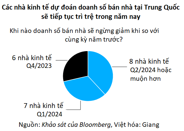 
Đáng chú ý, có 15 trong số 21 nhà kinh tế dự kiến, doanh số bán nhà tại Trung Quốc trong thời gian tới vẫn tiếp tục sụt giảm, ít nhất là đến đầu năm 2024. Ảnh: Doanhnhan.vn
