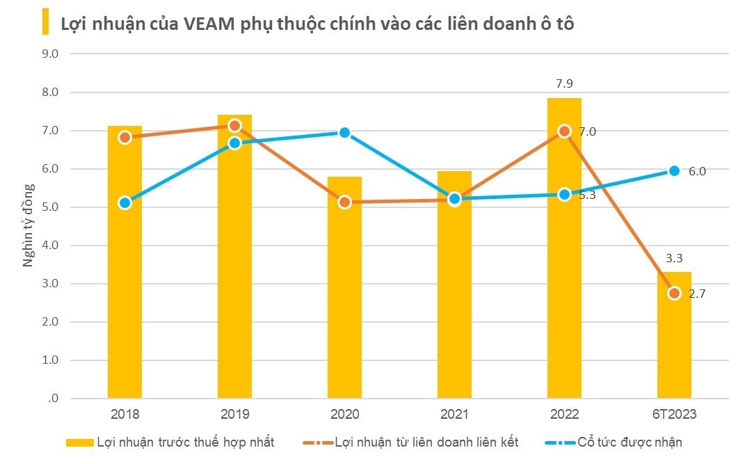 VEAM: 6 năm nhận về hơn 35.000 tỷ tiền mặt, mỗi năm liên tục chia cổ tức 40 - 50% - ảnh 1