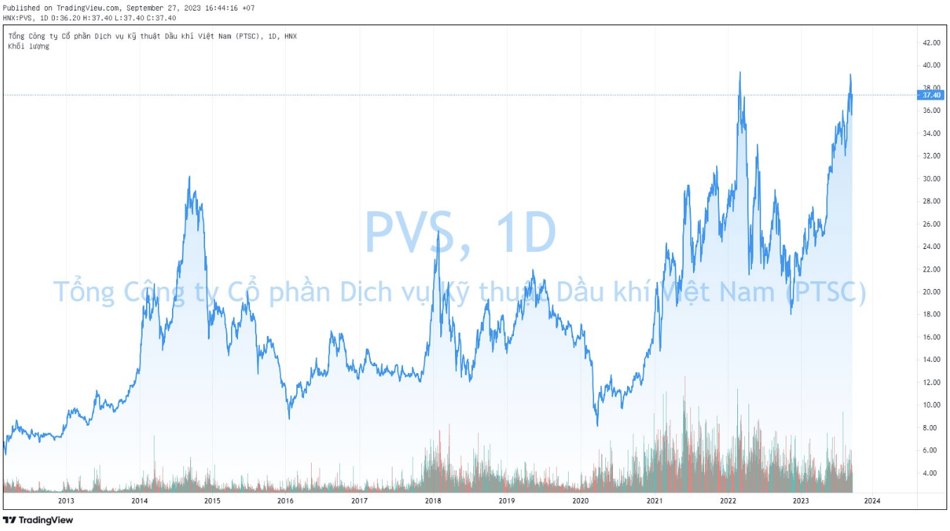 
Tính rộng hơn từ vùng đáy ngắn hạn hồi tháng 11/2022, thị giá PVS đã tăng đến 108%, đồng thời kéo vốn hóa thị trường của công ty tăng thêm 9.300 tỷ đồng chỉ sau 10 tháng
