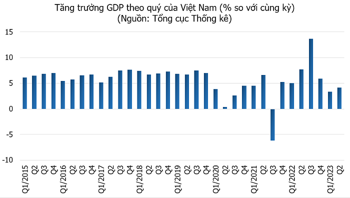 
Tăng trưởng GDP trong quý 1 và quý 2 năm nay đều ở mức khiêm tốn với con số lần lượt là 3,32% và 4,14%
