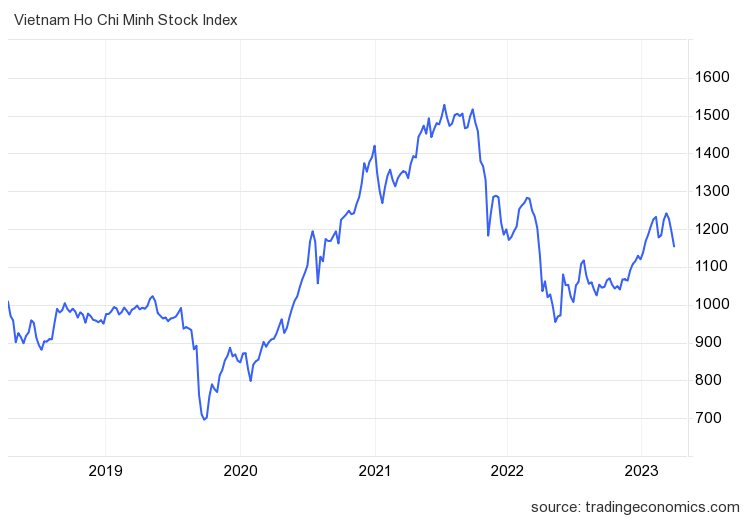 
Diễn biến chỉ số VN-Index
