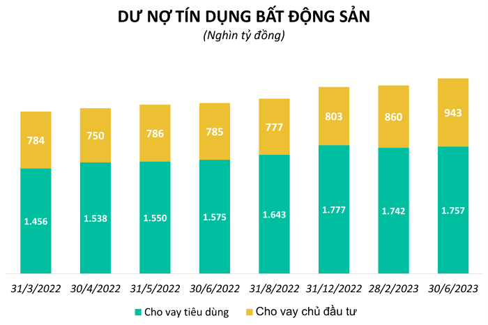 
Dưới tác động của đại dịch, dư nợ tín dụng bất động sản trong giai đoạn 2020-2021 vẫn tăng trưởng nhưng ở mức thấp hơn
