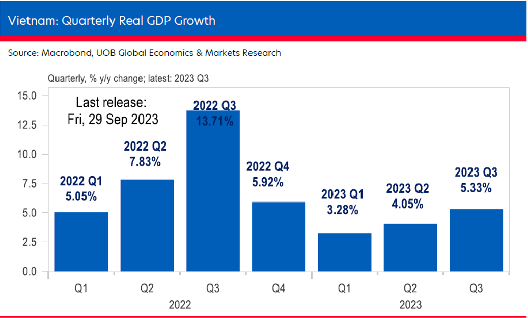 Những dự báo về tăng trưởng GDP của Việt Nam cả năm 2023 sau khi ¾ thời gian đã trôi qua - ảnh 2