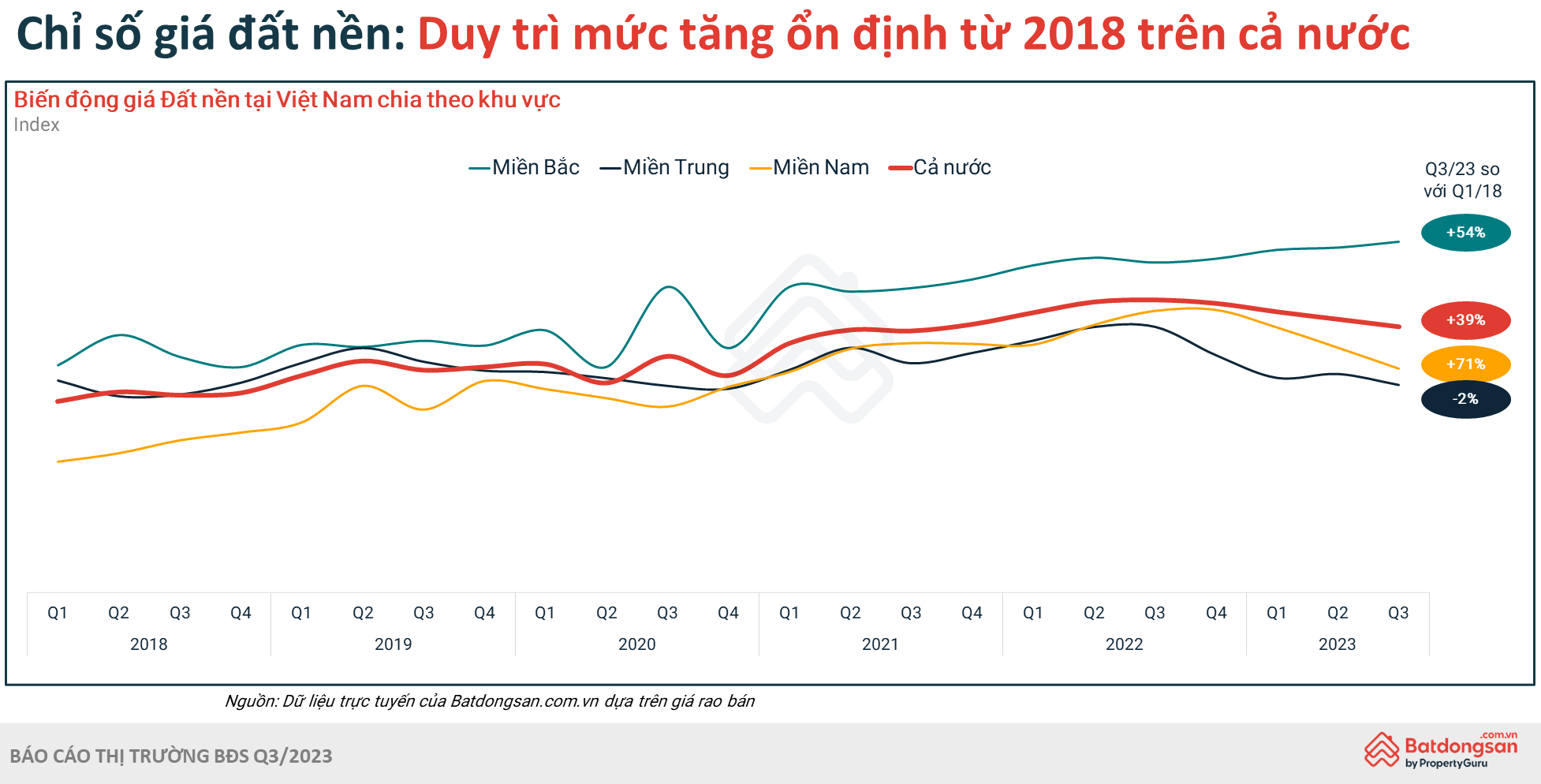 
Chỉ số giá đất nên tăng ổn định trong 5 năm qua
