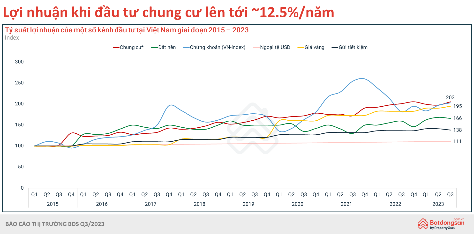 
Lợi nhuận đầu tư chung cư rất khả quan
