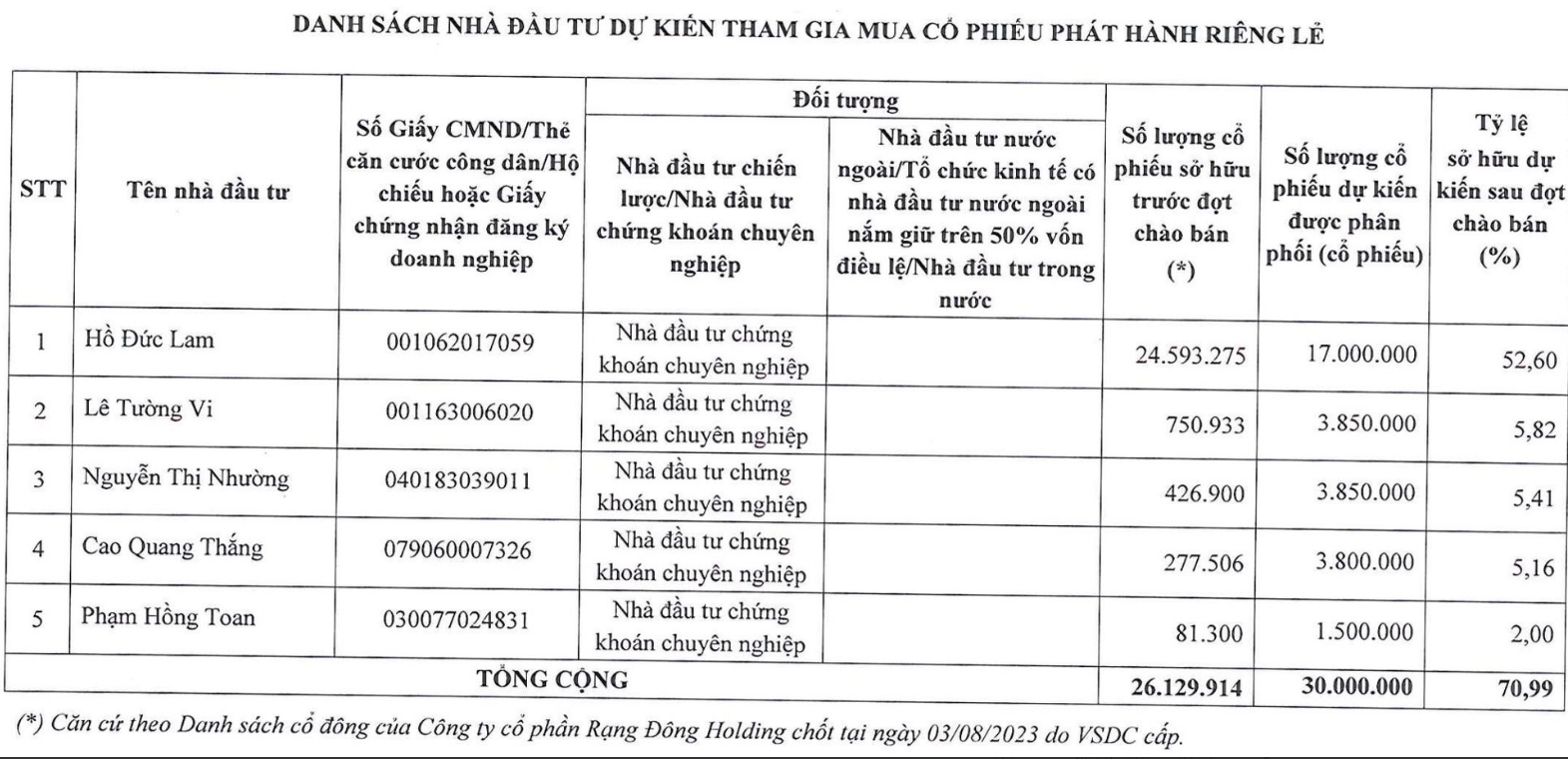 
Riêng ông Hồ Đức Lam - Chủ tịch HĐQT đăng ký mua 17 triệu cổ phiếu, tương ứng tỷ lệ sở hữu là 52,6% vốn sau khi phát hành
