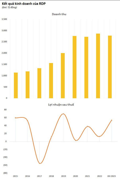 
Năm 2022, doanh thu của RDP là 2.840 tỷ đồng, so với năm 2021 đã tăng nhẹ 5%; lợi nhuận sau thuế là hơn 12,5 tỷ đồng, giảm 67% so với cùng kỳ
