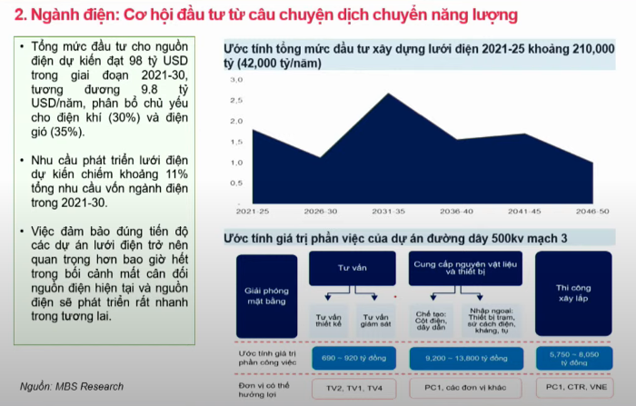 
Theo Trưởng phòng Phân tích cổ phiếu Khối nghiên cứu MBS, những doanh nghiệp hạ tầng điện sẽ là những cái tên được hưởng lợi đầu tiên. Nguồn: MBS
