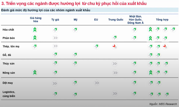 
Chủ đề đầu tư cuối cùng, theo ông Dũng, trong thời gian tới sẽ xuất hiện những cơ hội đầu tư đối với nhóm ngành xuất khẩu bởi lĩnh vực này đang có những dấu hiệu phục hồi ban đầu. Nguồn: MBS
