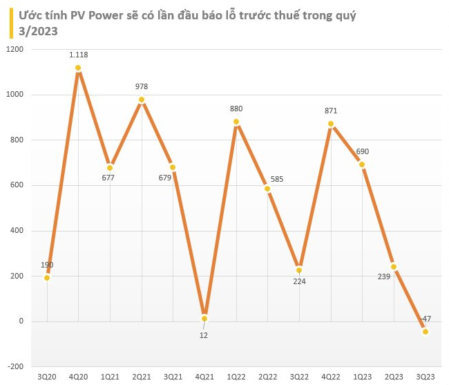 
Theo ước tính, doanh thu của PV Power trong quý 3 năm nay đạt 6.360 tỷ đồng, so với cùng kỳ tăng 5,3%; nhưng công ty dự kiến lỗ trước thuế 47 tỷ đồng và là quý đầu tiên thua lỗ kể từ khi niêm yết
