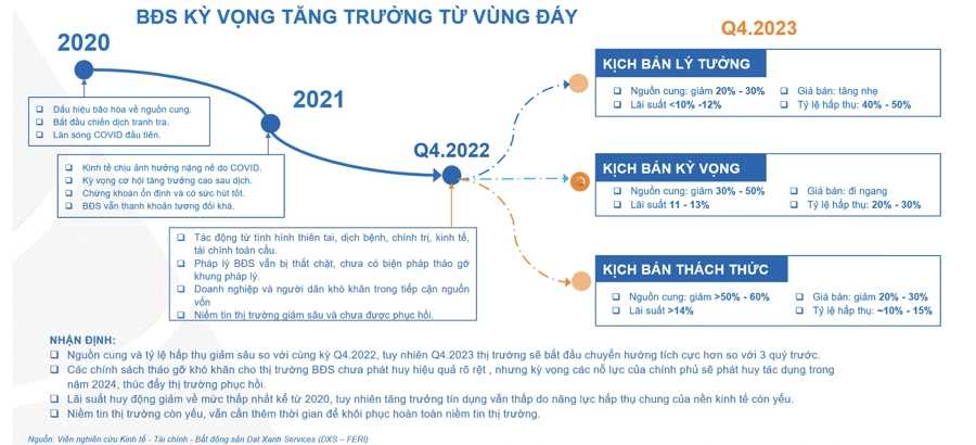 Thị trường địa ốc quý IV/2023 sẽ diễn biến ra sao? - ảnh 2