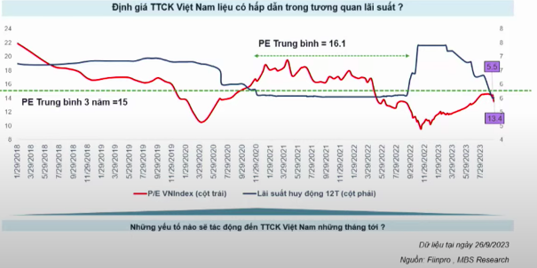 
Thời điểm thị trường rẻ nhất có lẽ là đáy Covid-19 khi P/E khoảng 10,4 lần, đáy tháng 11/2022 với P/E khoảng 9,2 lần khi VN-Index quanh mốc 870 điểm
