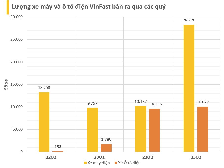 
Trong quý 3 năm nay, số lượng xe ô tô điện VinFast đã bàn giao là 10.027 xe, so với quý trước đã tăng 5%
