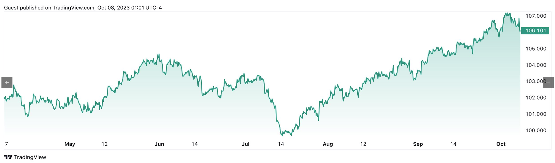 
Chỉ số DXY đã có dấu hiệu tạo đỉnh
