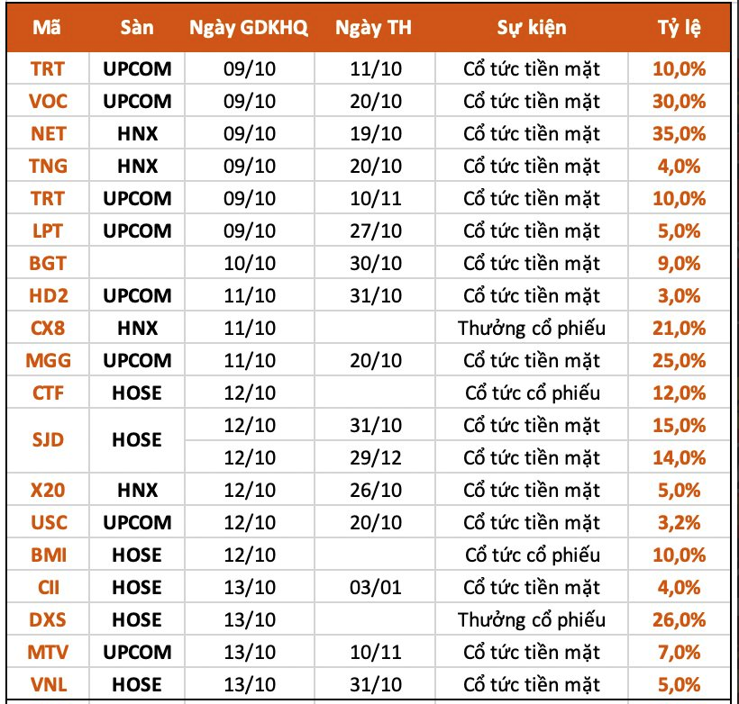 
Theo thống kê, trong tuần này (từ ngày 9-13/10) có tổng cộng 19 doanh nghiệp thông báo về việc chốt quyền cổ tức; trong đó, có đến 15 doanh nghiệp trả cổ tức bằng tiền mặt
