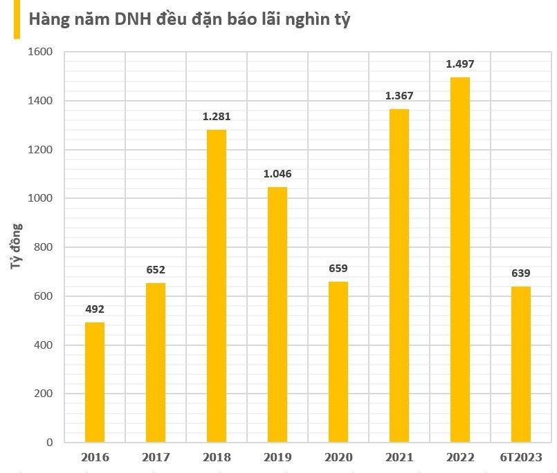 
Ở thời điểm ngày 30/6, tổng tài sản của đơn vị này đạt mức 7.562 tỷ đồng, so với đầu năm giảm hơn 1.000 tỷ đồng. Trong đó thì lượng tiền mặt cũng như tiền gửi ngân hàng của đơn vị này giảm đến 1.400 tỷ đồng còn 228,5 tỷ đồng
