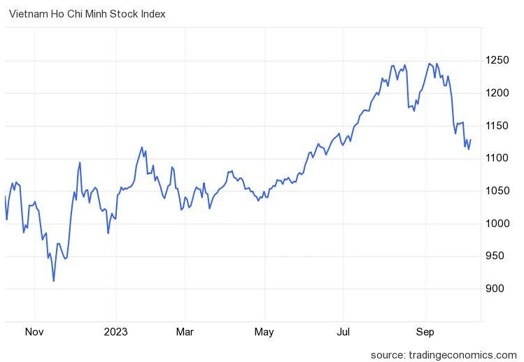 
Diễn biến chỉ số VN-Index
