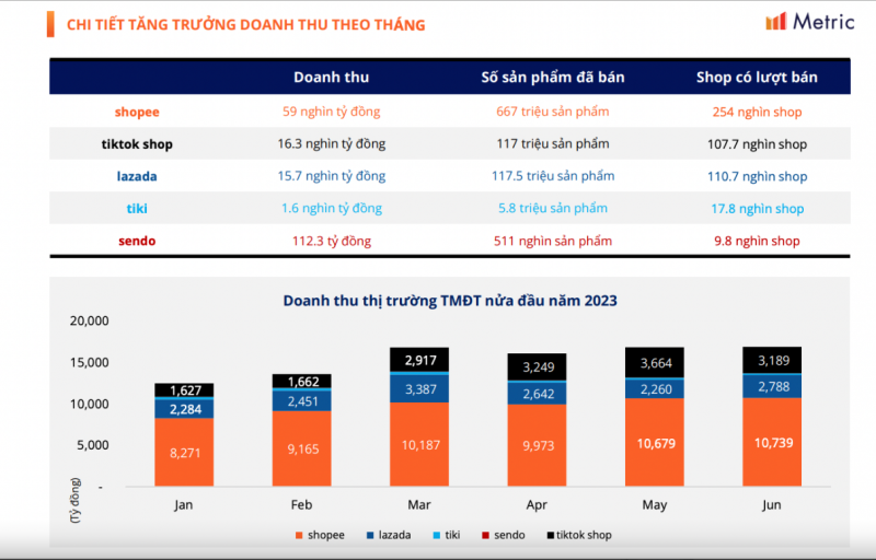 
Theo thống kê của Metric, 6 tháng đầu năm 2023, TikTok Shop có doanh thu đạt hơn 16.300 tỷ đồng. Nguồn: Metric
