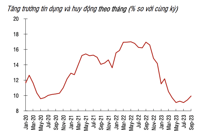 Tăng trưởng tín dụng tính đến cuối tháng 9/2023 đạt 6,92% so với cuối năm 2022, cao hơn so với mức ước tính ban đầu trong khoảng 6,1 đến 6,2%, song vẫn thấp hơn nhiều so với cùng kỳ năm trước ở mức 11,1%