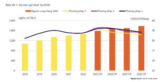 Dự báo giá thuê TP. Hồ Chí Minh. Nguồn ảnh: Nghiên cứu và Tư vấn Savills