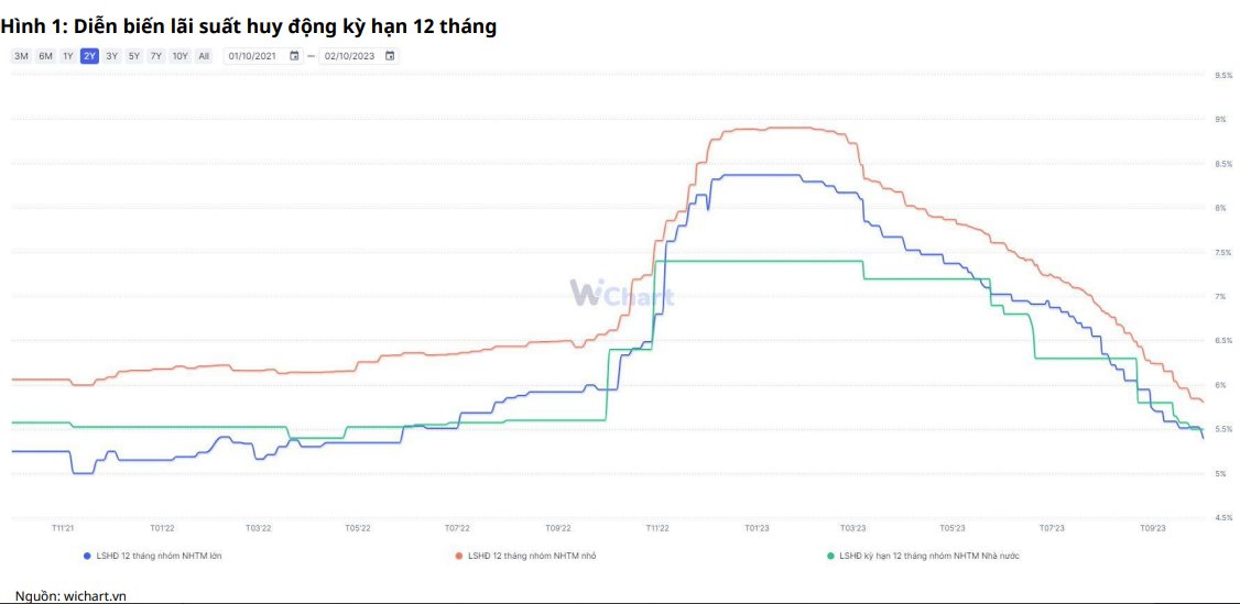 
Mặt bằng lãi suất huy động cũng như cho vay trong quý 4/2023 có thể vẫn tiếp tục giảm 0,26 - 0,35%; dễ dàng thấy được, xu hướng lãi suất thấp hiện tại nhìn chung vẫn sẽ được duy trì ít nhất là đến hết năm nay

