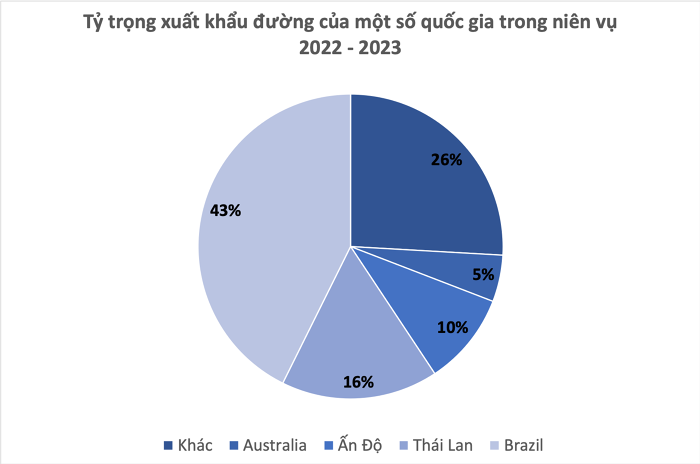 
Tỷ trọng xuất khẩu đường của một số quốc gia trong niên vụ 2022 - 2023
