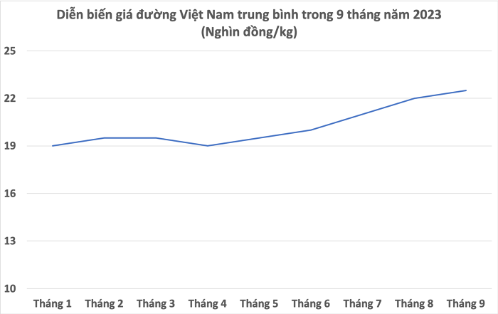 
Diễn biến giá đường Việt Nam trung bình trong thời gian 9 tháng đầu năm 2023. Đơn vị tính: Nghìn đồng/kg
