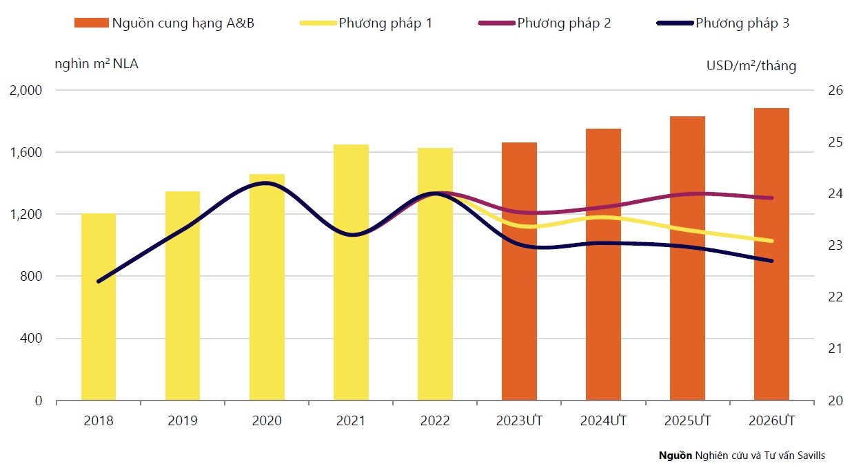 
Biểu đồ dự báo giá thuê Văn phòng Hà Nội đến năm 2026. (Nguồn: Nghiên cứu và Tư vấn Savills Việt Nam)
