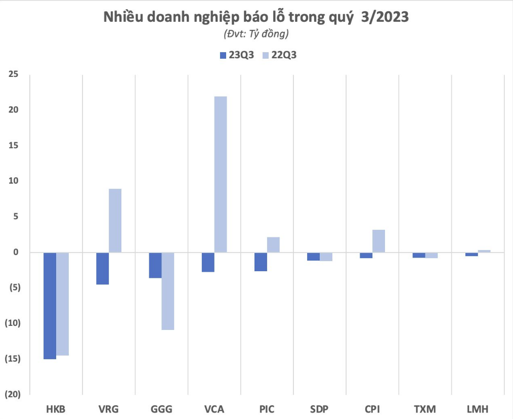 
Ngoài hàng loạt kết quả kinh doanh khả quan, không ít doanh nghiệp đã phải chịu cảnh thua lỗ trong kỳ này
