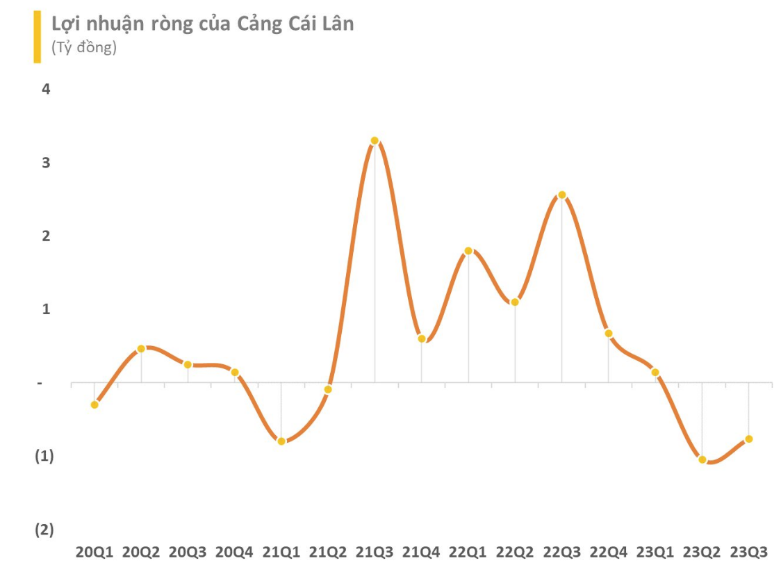 
Lũy kế 9 tháng đầu năm, Cảng Cái Lân ghi nhận doanh thu thuần là 23 tỷ đồng, so với cùng kỳ năm trước đã giảm 49% và lỗ sau thuế gần 2 tỷ đồng
