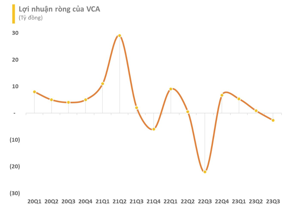 
Sau khi khấu trừ các loại chi phí, doanh nghiệp lỗ sau thuế gần 3 tỷ đồng, cải thiện đáng kể so với mức lỗ 22 tỷ đồng của cùng kỳ năm trước
