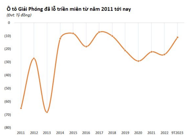 
Báo cáo tài chính hàng năm cho thấy, GGG đã liên tục lỗ kể từ năm 2011
