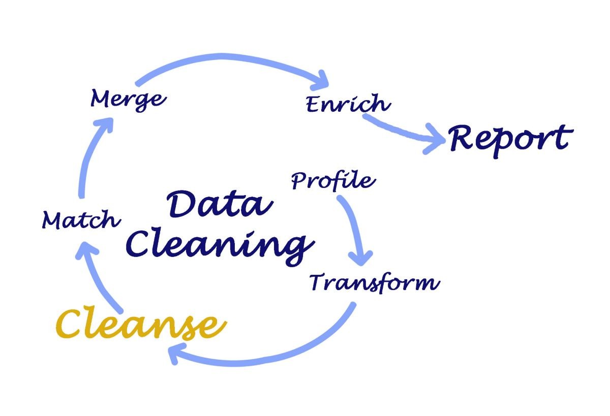 Data cleansing (data cleaning, data scrubbing) là gì? Tại sao dữ liệu