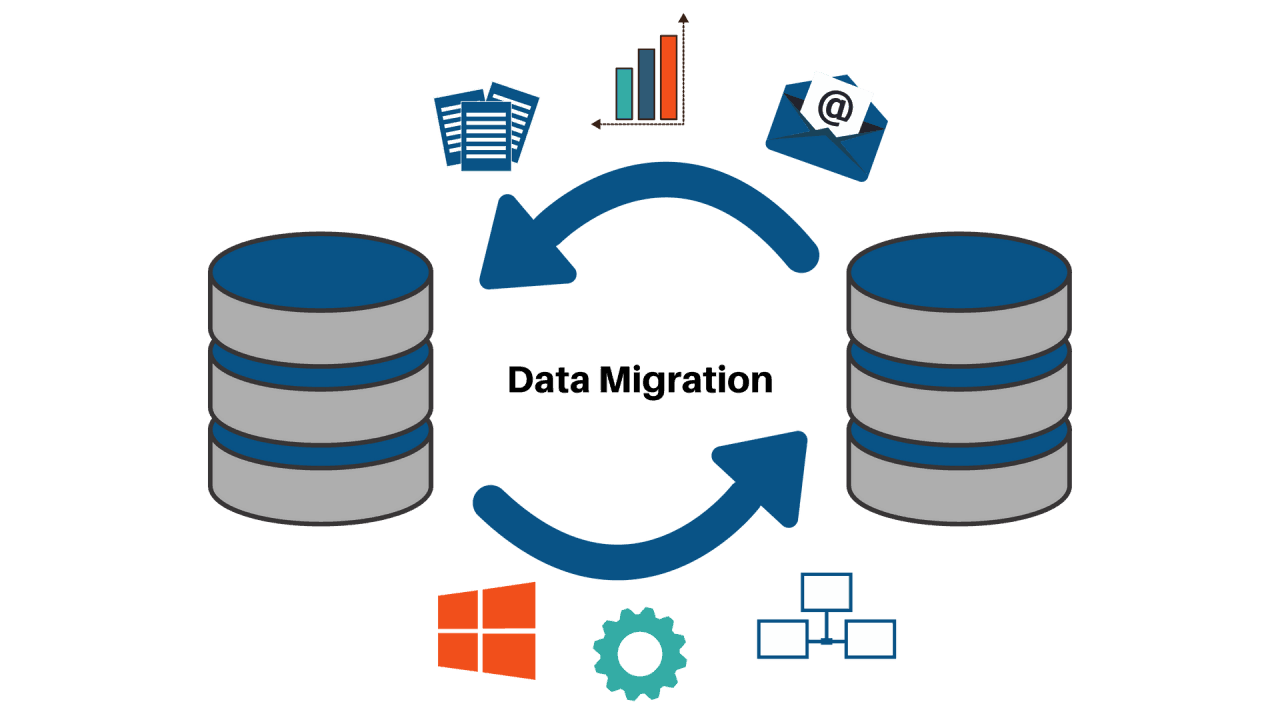 
Data migration là quá trình chuyển dữ liệu từ hệ thống lưu trữ hay môi trường máy tính này sang hệ thống lưu trữ hay môi trường máy tính khác.
