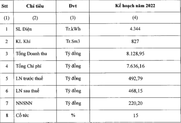 
Năm nay, HĐQT trình kế hoạch sản lượng điện là 4,3 tỷ kWh, tăng 34% so với năm trước
