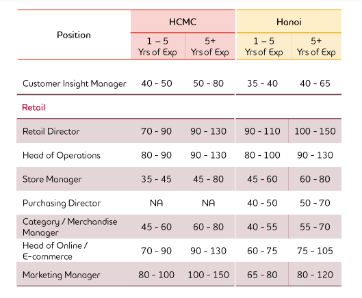 
Mức lương của vị trí Giám đốc bán lẻ tại khu vực TP.HCM là từ 70-90 triệu/tháng nếu có 1-5 năm kinh nghiệm; còn trên 5 năm kinh nghiệm sẽ hưởng mức lương 90-130 triệu/tháng.
