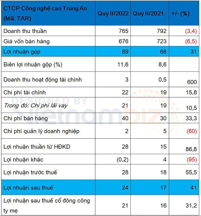 
Nguồn: BCTC của TAR
