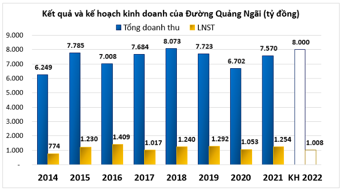 
Trong giai đoạn từ năm 2014 đến 2021, doanh thu hàng năm của Đường Quảng Ngãi trên mức 7.000 tỷ đồng, ngoại trừ 2 năm là 2014 và 2020
