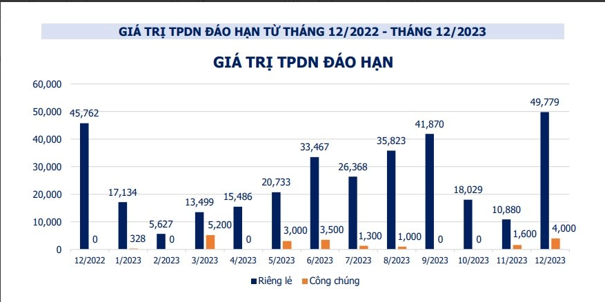 
Theo dữ liệu của Hiệp hội Thị trường Trái phiếu Việt Nam (VBMA), trong tháng 11 năm nay (tính đến ngày công bố thông tin là ngày 1/12/2022), CTCP Tập Đoàn Masan đã trở thành doanh nghiệp phát hành nhiều nhất với tổng cộng 1.700 tỷ đồng
